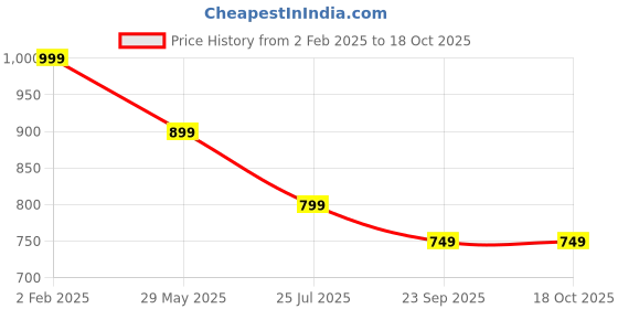 tatacliq.com The Souled Store Blue Cotton Regular Fit Self Pattern Shorts the souled store Price History Graph from 2 Feb 2025 to 18 Oct 2025