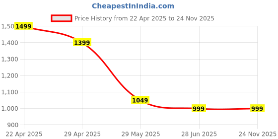 tatacliq.com The Souled Store Blue Cotton Regular Fit Striped Shirt the souled store Price History Graph from 22 Apr 2025 to 23 Nov 2025