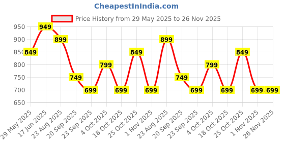 tatacliq.com The Souled Store Blue Cotton Regular Fit T-Shirt the souled store Price History Graph from 29 May 2025 to 25 Nov 2025