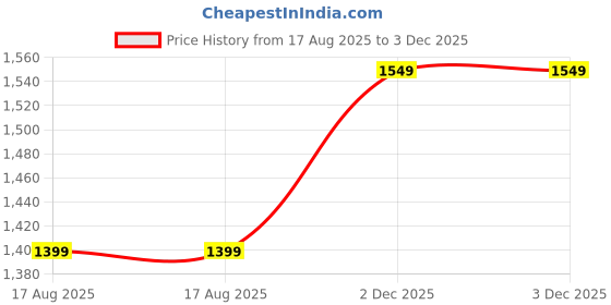 tatacliq.com The Souled Store Blue Cotton Shirt the souled store Price History Graph from 17 Aug 2025 to 3 Dec 2025