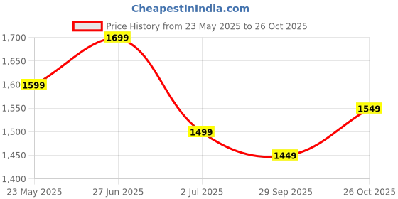 tatacliq.com The Souled Store Blue Cotton Slim fit Cotton Jeans the souled store Price History Graph from 23 May 2025 to 26 Oct 2025