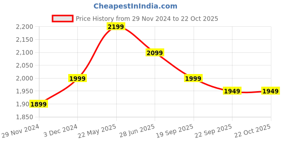 tatacliq.com The Souled Store Blue Cotton Straight Fit Cotton Jeans the souled store Price History Graph from 29 Nov 2024 to 21 Oct 2025