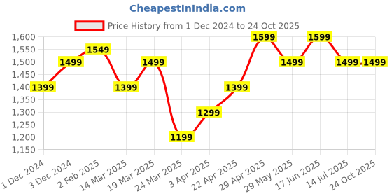 tatacliq.com The Souled Store Blue Cotton Straight Fit Jeans the souled store Price History Graph from 1 Dec 2024 to 22 Oct 2025