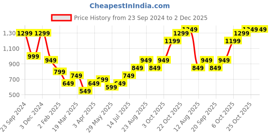 tatacliq.com The Souled Store Blue Cotton Sweatshirt the souled store Price History Graph from 23 Sep 2024 to 2 Dec 2025