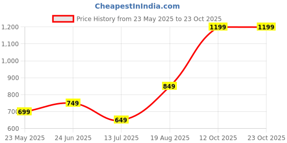 tatacliq.com The Souled Store Blue Cotton Sweatshirt the souled store Price History Graph from 23 May 2025 to 23 Oct 2025
