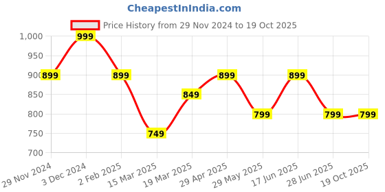 tatacliq.com The Souled Store Blue Distressed Mid Rise Jeans the souled store Price History Graph from 29 Nov 2024 to 19 Oct 2025