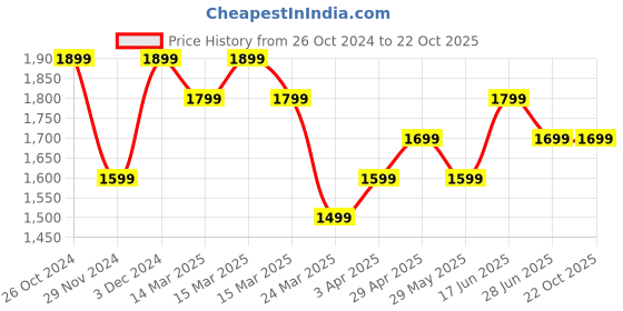 tatacliq.com The Souled Store Blue Flaired Jeans the souled store Price History Graph from 26 Oct 2024 to 22 Oct 2025