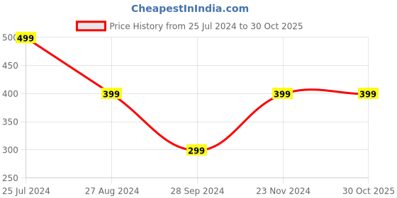 tatacliq.com The Souled Store Blue Full Coverage Bralette Bra the souled store Price History Graph from 25 Jul 2024 to 29 Oct 2025