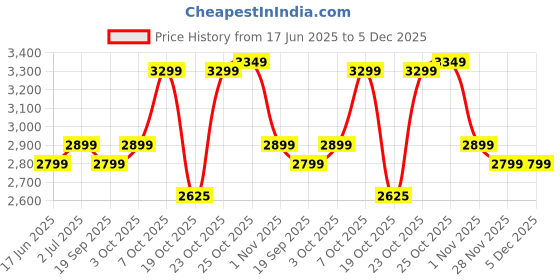 tatacliq.com The Souled Store Blue Harry Potter: Mischief Managed Denim Jacket the souled store Price History Graph from 17 Jun 2025 to 5 Dec 2025