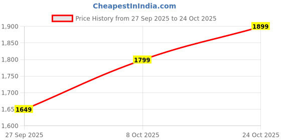 tatacliq.com The Souled Store Blue Haze Cotton Regular Fit Skort the souled store Price History Graph from 27 Sep 2025 to 24 Oct 2025