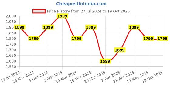 tatacliq.com The Souled Store Blue Lightly Washed Jeans the souled store Price History Graph from 27 Jul 2024 to 18 Oct 2025