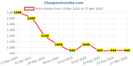 tatacliq.com The Souled Store Blue Loose Fit Colour Block Joggers the souled store Price History Graph from 13 Mar 2025 to 26 Nov 2025