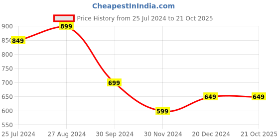 tatacliq.com The Souled Store Blue Loose Fit Colour Block T-Shirt the souled store Price History Graph from 25 Jul 2024 to 20 Oct 2025
