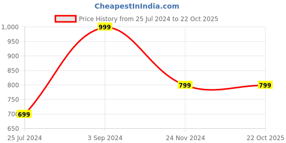tatacliq.com The Souled Store Blue Loose Fit Hooded T-Shirt the souled store Price History Graph from 25 Jul 2024 to 22 Oct 2025