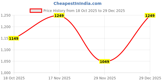 tatacliq.com The Souled Store Blue Loose Fit Print T-Shirt the souled store Price History Graph from 18 Oct 2025 to 29 Dec 2025