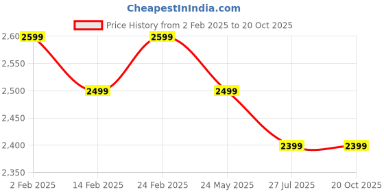 tatacliq.com The Souled Store Blue Loose Fit Printed Hooded Sweatshirt the souled store Price History Graph from 2 Feb 2025 to 20 Oct 2025