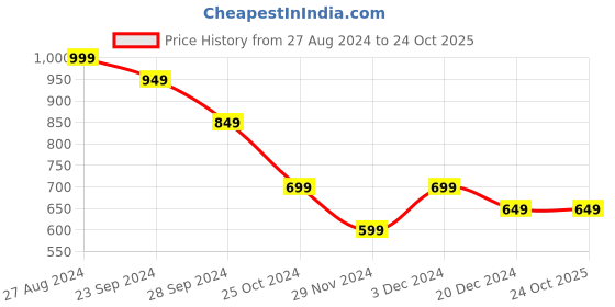 tatacliq.com The Souled Store Blue Loose Fit Printed T-Shirt the souled store Price History Graph from 27 Aug 2024 to 24 Oct 2025