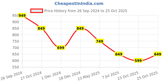 tatacliq.com The Souled Store Blue Loose Fit Printed T-Shirt the souled store Price History Graph from 26 Sep 2024 to 25 Oct 2025