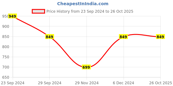 tatacliq.com The Souled Store Blue Loose Fit Printed T-Shirt the souled store Price History Graph from 23 Sep 2024 to 25 Oct 2025