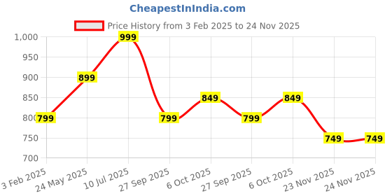 tatacliq.com The Souled Store Blue Loose Print T-Shirt the souled store Price History Graph from 3 Feb 2025 to 24 Nov 2025