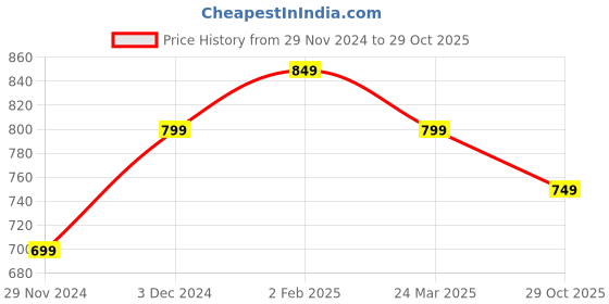 tatacliq.com The Souled Store Blue Patchwork T-Shirt the souled store Price History Graph from 29 Nov 2024 to 29 Oct 2025