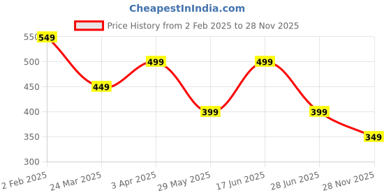tatacliq.com The Souled Store Blue Plain Crop Top the souled store Price History Graph from 2 Feb 2025 to 28 Nov 2025
