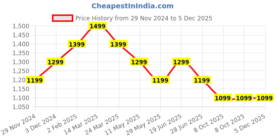 tatacliq.com The Souled Store Blue Plain Shirts the souled store Price History Graph from 29 Nov 2024 to 4 Dec 2025