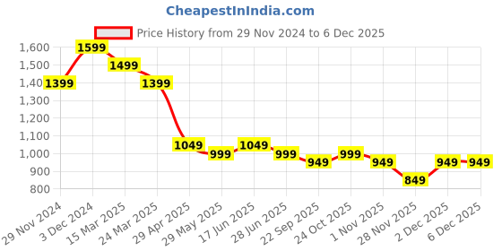 tatacliq.com The Souled Store Blue Plain Shirts the souled store Price History Graph from 29 Nov 2024 to 4 Dec 2025