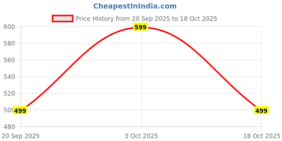 tatacliq.com The Souled Store Blue Polyester Embroidered Shorts the souled store Price History Graph from 20 Sep 2025 to 18 Oct 2025