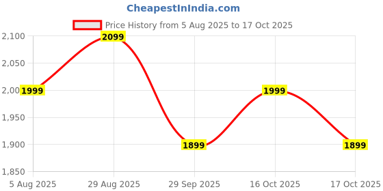 tatacliq.com The Souled Store Blue Polyester Loose Fit Checks Hoodies the souled store Price History Graph from 5 Aug 2025 to 17 Oct 2025
