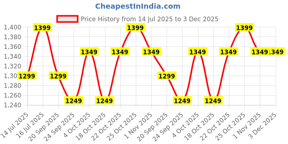 tatacliq.com The Souled Store Blue Polyester Printed Skort the souled store Price History Graph from 14 Jul 2025 to 3 Dec 2025