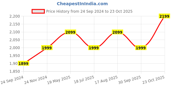 tatacliq.com The Souled Store Blue Printed Denim Jacket the souled store Price History Graph from 24 Sep 2024 to 23 Oct 2025