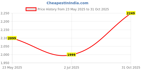 tatacliq.com The Souled Store Blue Printed Denim Jacket the souled store Price History Graph from 23 May 2025 to 31 Oct 2025