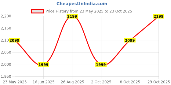 tatacliq.com The Souled Store Blue Printed Denim Jacket the souled store Price History Graph from 23 May 2025 to 23 Oct 2025