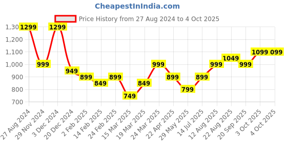 tatacliq.com The Souled Store Blue Printed Sweatshirt the souled store Price History Graph from 27 Aug 2024 to 4 Oct 2025