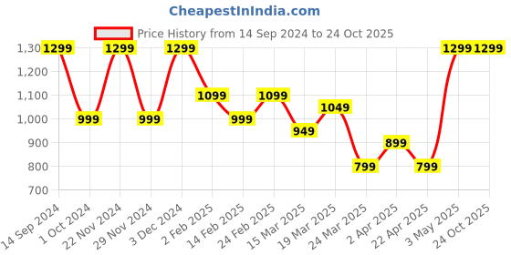 tatacliq.com The Souled Store Blue Regular Fit Captain America Logo Jogger Jeans the souled store Price History Graph from 14 Sep 2024 to 23 Oct 2025