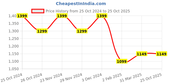 tatacliq.com The Souled Store Blue Regular Fit Check Utility Shirt the souled store Price History Graph from 25 Oct 2024 to 24 Oct 2025