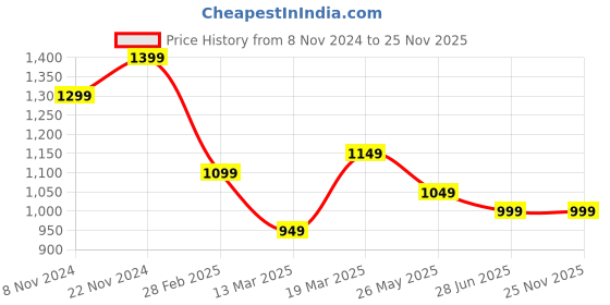 tatacliq.com The Souled Store Blue Regular Fit Check Utility Shirt the souled store Price History Graph from 8 Nov 2024 to 25 Nov 2025
