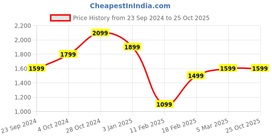 tatacliq.com The Souled Store Blue Regular Fit Checks Shirt the souled store Price History Graph from 23 Sep 2024 to 24 Oct 2025