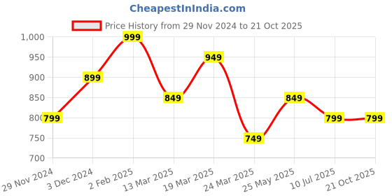 tatacliq.com The Souled Store Blue Regular Fit Checks Shirt the souled store Price History Graph from 29 Nov 2024 to 21 Oct 2025