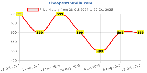 tatacliq.com The Souled Store Blue Regular Fit Classic Sustainable T-Shirt the souled store Price History Graph from 28 Oct 2024 to 27 Oct 2025