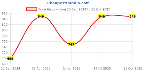 tatacliq.com The Souled Store Blue Regular Fit Colour Block Joggers the souled store Price History Graph from 23 Sep 2024 to 10 Oct 2025