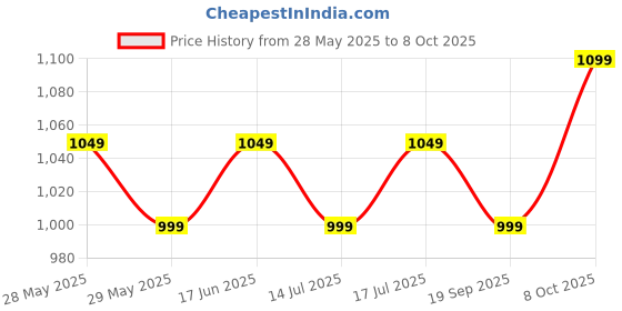 tatacliq.com The Souled Store Blue Regular Fit Colour-Block Shorts the souled store Price History Graph from 28 May 2025 to 8 Oct 2025