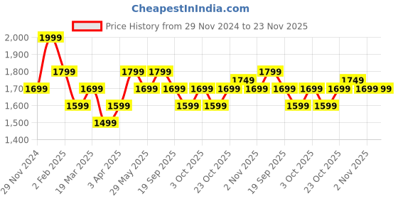 tatacliq.com The Souled Store Blue Regular Fit Denim Jacket the souled store Price History Graph from 29 Nov 2024 to 23 Nov 2025