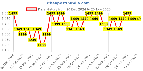 tatacliq.com The Souled Store Blue Regular Fit Denim Jacket the souled store Price History Graph from 20 Dec 2024 to 24 Nov 2025