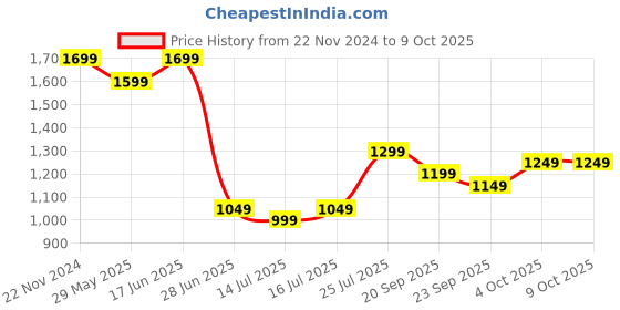 tatacliq.com The Souled Store Blue Regular Fit Denim Shorts the souled store Price History Graph from 22 Nov 2024 to 9 Oct 2025