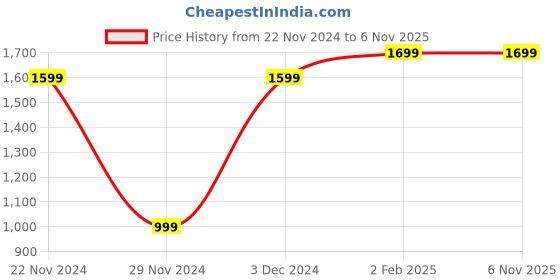 tatacliq.com The Souled Store Blue Regular Fit Denim Shorts the souled store Price History Graph from 22 Nov 2024 to 5 Nov 2025