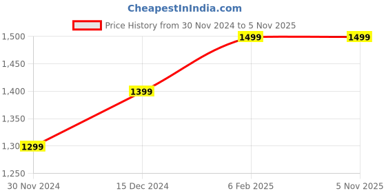 tatacliq.com The Souled Store Blue Regular Fit Denim Shorts the souled store Price History Graph from 30 Nov 2024 to 1 Nov 2025
