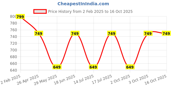 tatacliq.com The Souled Store Blue Regular Fit Embroidery Sweaters And Cardigans the souled store Price History Graph from 2 Feb 2025 to 15 Oct 2025