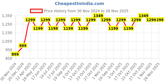 tatacliq.com The Souled Store Blue Regular Fit Joggers the souled store Price History Graph from 30 Nov 2024 to 26 Nov 2025
